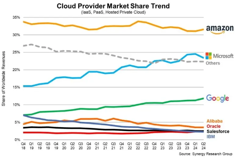 Line graph showing cloud provider market share trends from Q4 2018 to Q2 2024, with Amazon, Microsoft, Google, Alibaba, Oracle, Salesforce, and IBM as the primary providers.