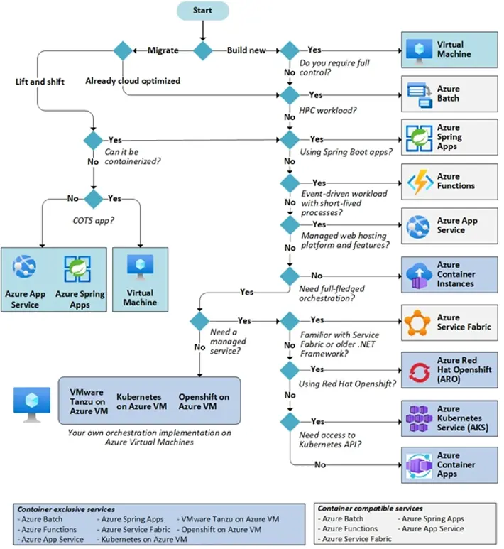 Microsoft Azure Decision tree for choosing Azure container solutionslication development.