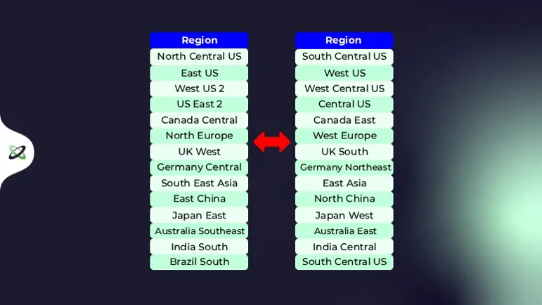 Azure region pairs including two vertical lists of geographical regions