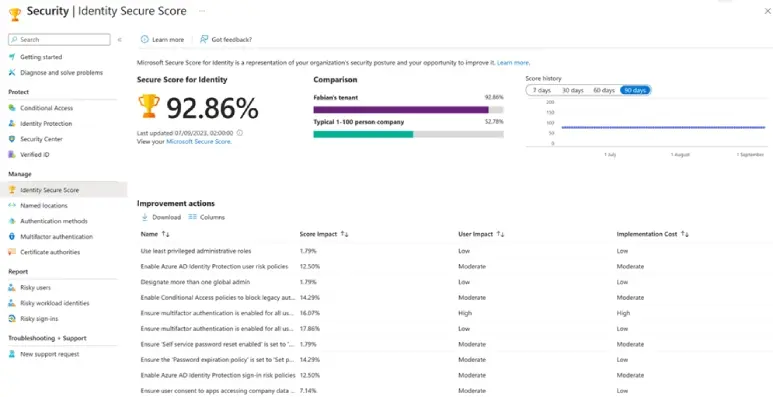 Microsoft Security Identity Secure Score dashboard showing a score of 92.86% and a list of required improvement actions.
