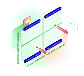 Isometric four-quadrant matrix chart depicting SaaS Company Maturity Score versus Cloud Native Score, divided into categories like "High SaaS/High Cloud Native" and including small data points and a cloud icon.