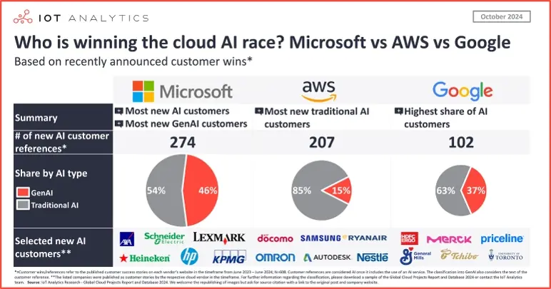 Infographic comparing Microsoft, AWS, and Google in the cloud AI race, showing customer references, AI type share, and selected customers.