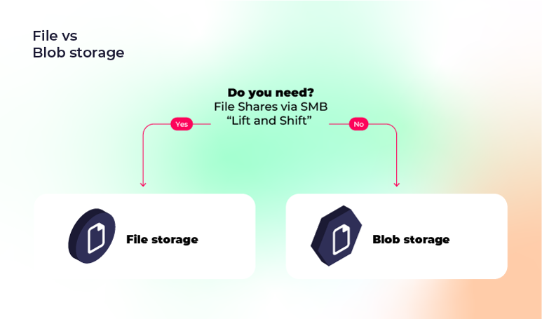 Azure File vs Blob Storage