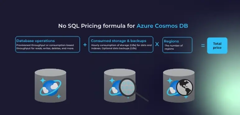 NoSQL pricing formula voor Azure Cosmos DB, met database operations, storage, backups, regio's en totale prijsberekening.
