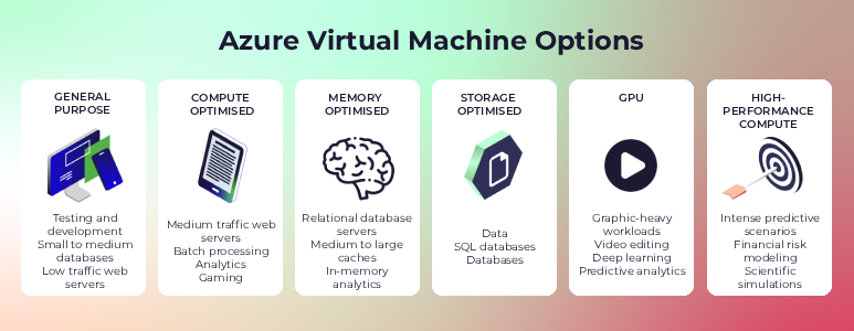 Azure Virtual Machine options visualised such as General Purpose, Compute Optimized, Memory Optimized, Storage Optimized, GPU, and High-Performance Compute.