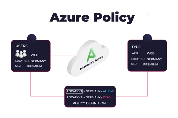 Diagram illustrating Azure Policy logic involving Users, Type attributes, and Policy Definitions centered around a Microsoft Azure logo.