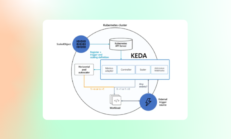 Diagram showing the architecture of KEDA and how it extends Kubernetes