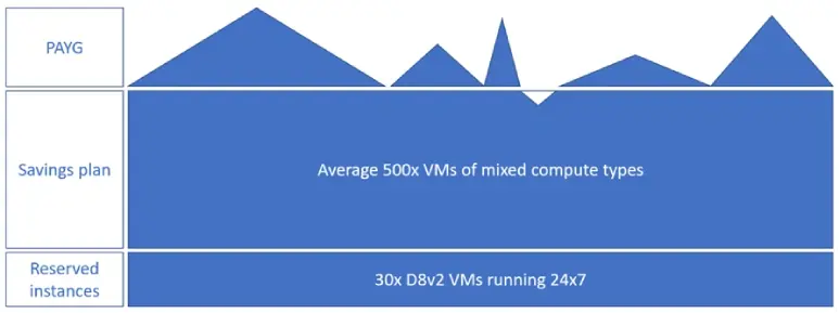 Bar graph showing PAYG, savings plan, and reserved instances for 500x VMs of mixed compute types—including 30x D8v2 VMs running 24x7.