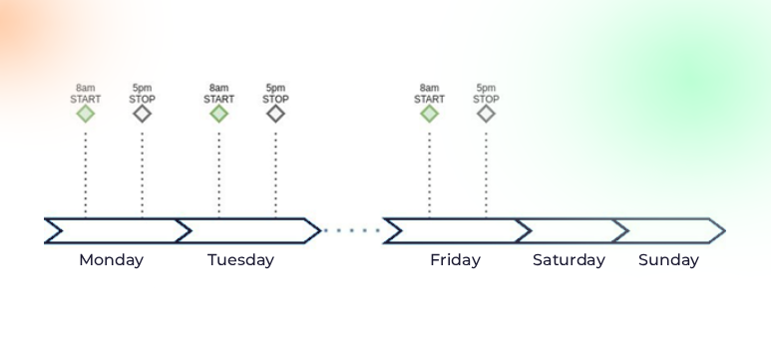 Timeline graphic showing daily start and stop times for a cluster for Monday, Tuesday, Friday, Saturday, and Sunday.